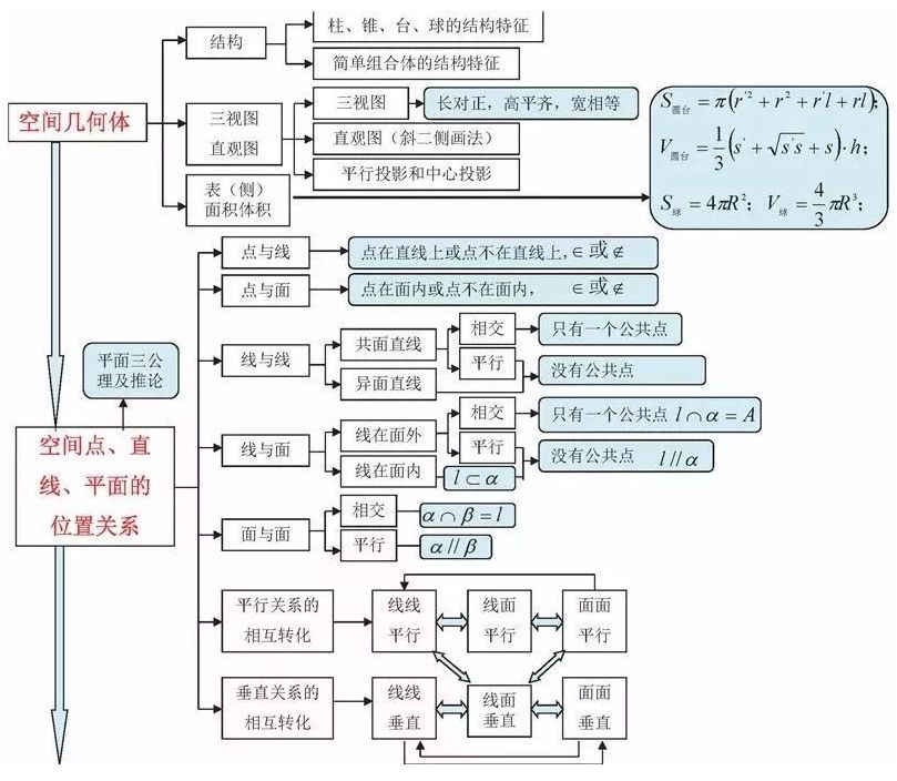 期末考试明日开始！考前各科知识点大放送