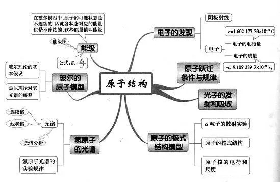 期末考试明日开始！考前各科知识点大放送