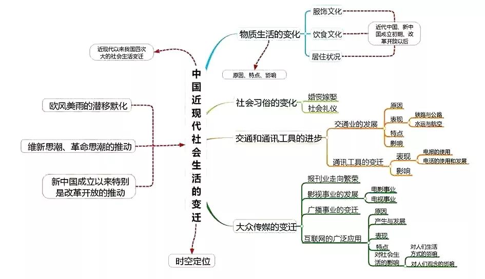 期末考试明日开始！考前各科知识点大放送