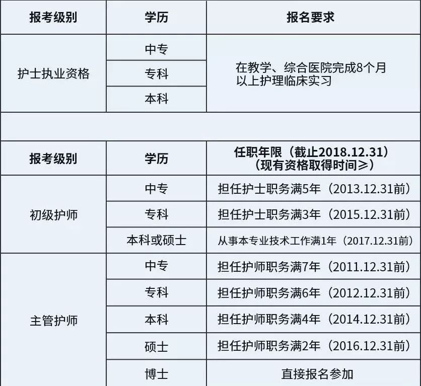 最新通知2019年护师主管护师考试网上报名系统重新开放