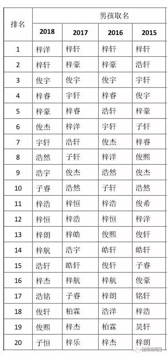 2018新生儿爆款名字出炉!这几个字太火啦,有你