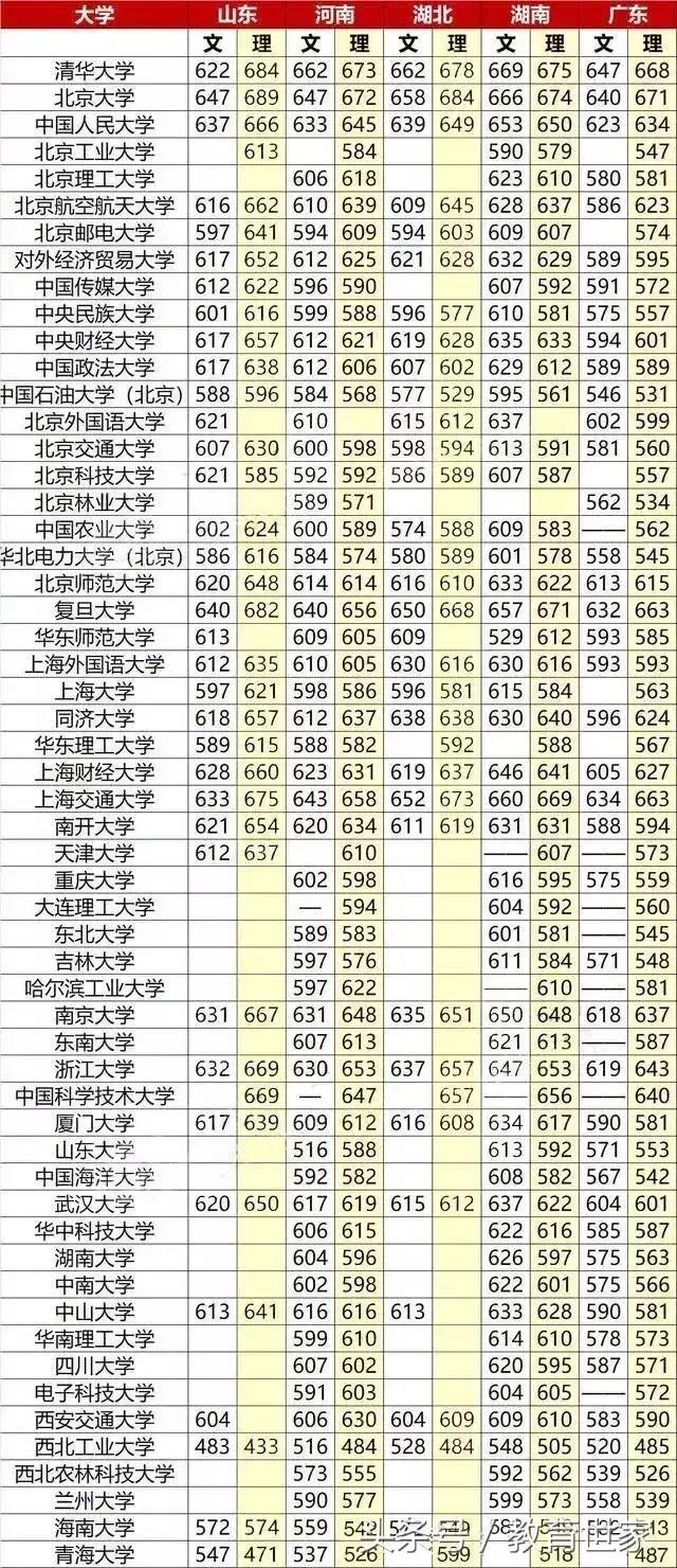 近三年高考全国卷考试，各省录取重点线与211 985学校录取分