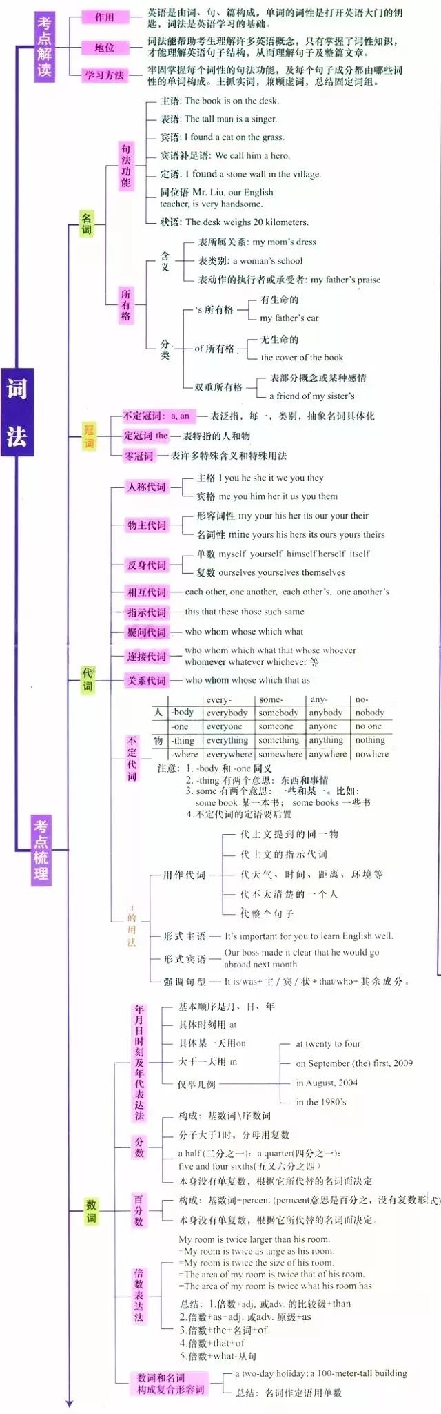 期末考试明日开始！考前各科知识点大放送