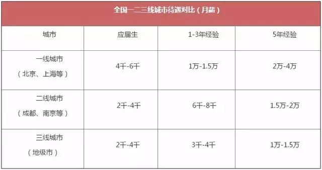 泛亚电竞告诉你真实的注会人薪酬有多高？(图1)