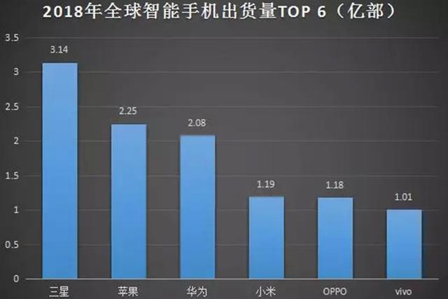 BOB全站全球手机前六强排名来了：除了看数据还有这些信息你不知道(图2)