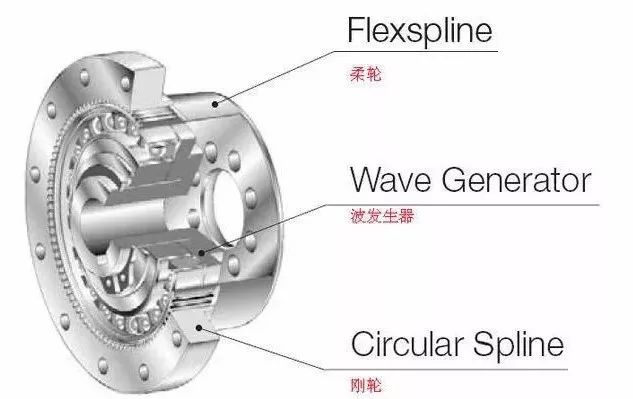 工業機器人的RV減速器和諧波減速器對比分析 科技 第2張