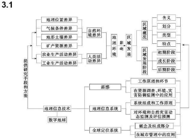 期末考试明日开始！考前各科知识点大放送