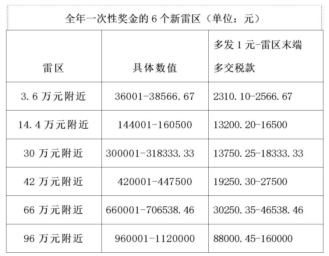 全年一次性奖金的6个新雷区