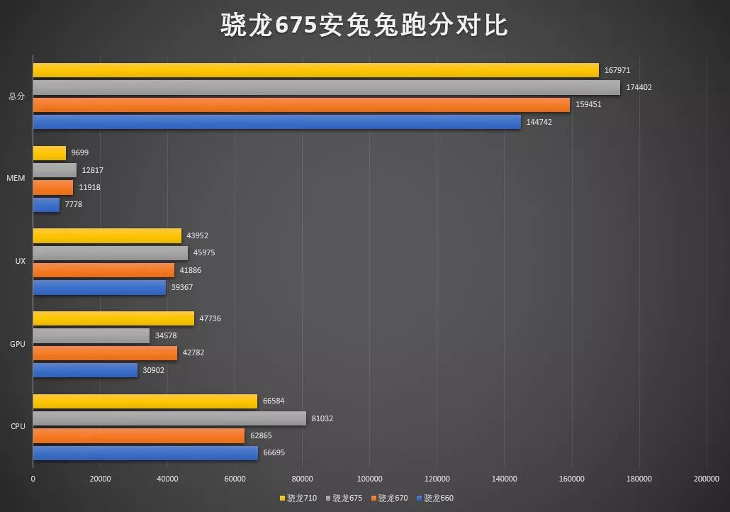 骁龙675安兔兔跑分曝光:cpu强过骁龙710