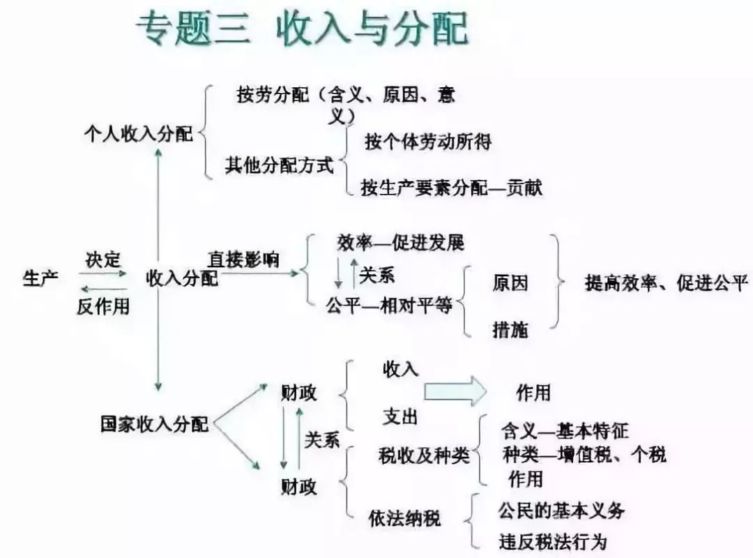 期末考试明日开始！考前各科知识点大放送