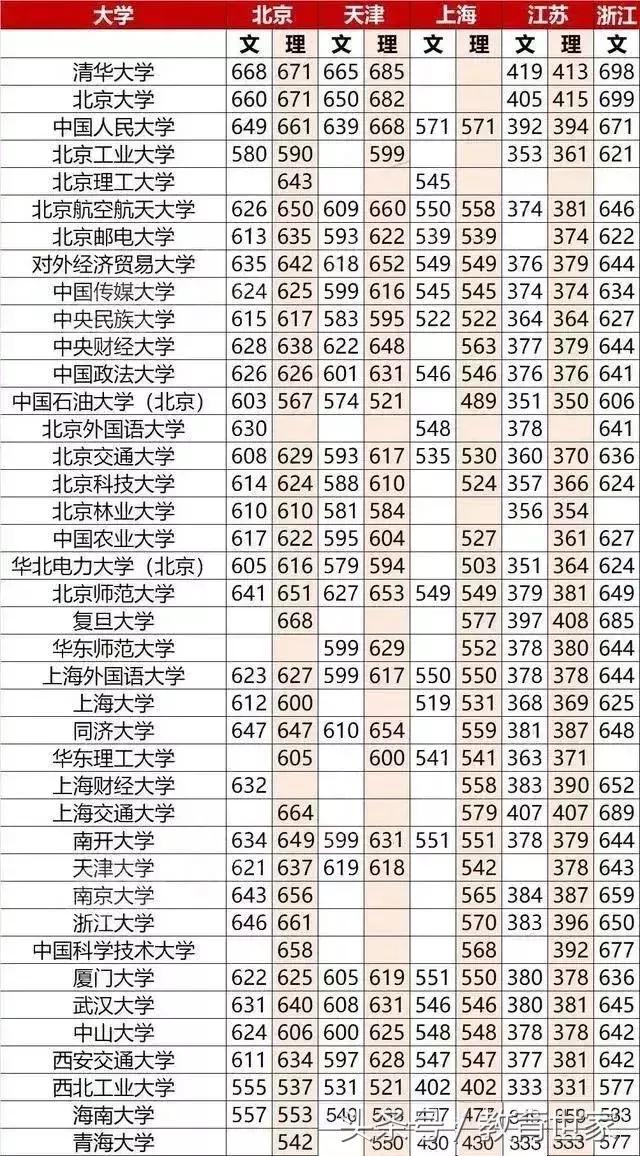 近三年高考全国卷考试，各省录取重点线与211 985学校录取分