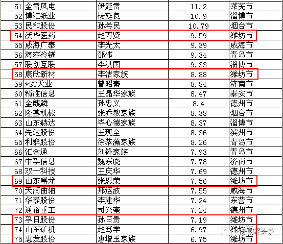 2019年潍坊出生人口_潍坊人口(3)