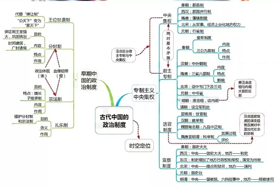 期末考试明日开始！考前各科知识点大放送