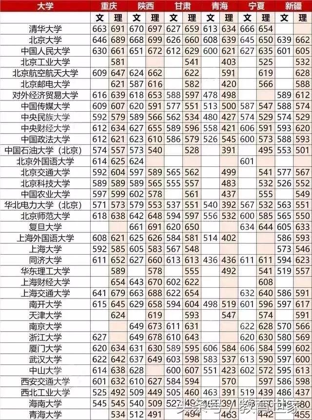 近三年高考全国卷考试，各省录取重点线与211 985学校录取分