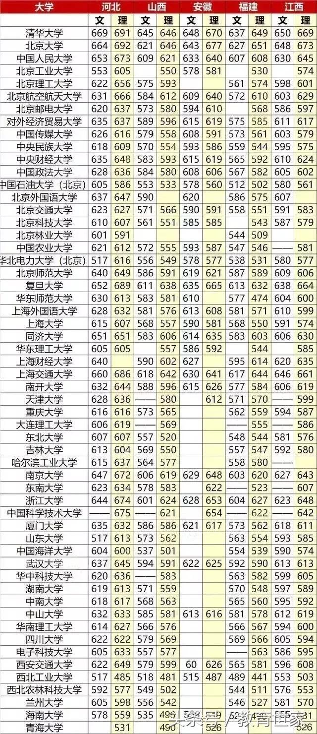 近三年高考全国卷考试，各省录取重点线与211 985学校录取分