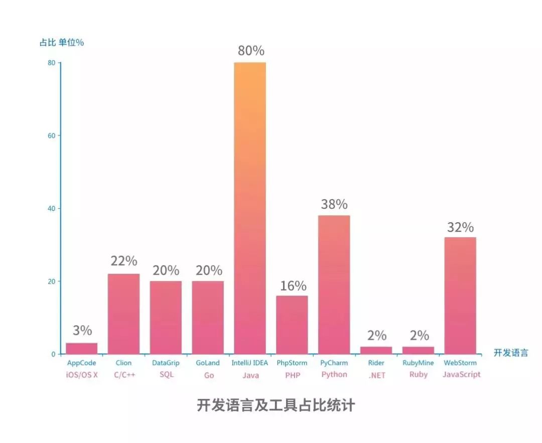 超過 62% 的開發者在使用 macOS 科技 第5張