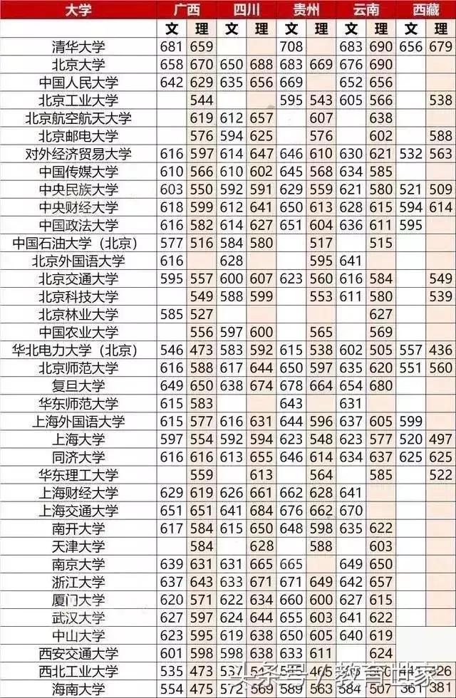 近三年高考全国卷考试，各省录取重点线与211 985学校录取分