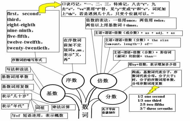 期末考试明日开始！考前各科知识点大放送