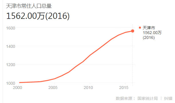 2019年天津市人口_2000年的天津市图片