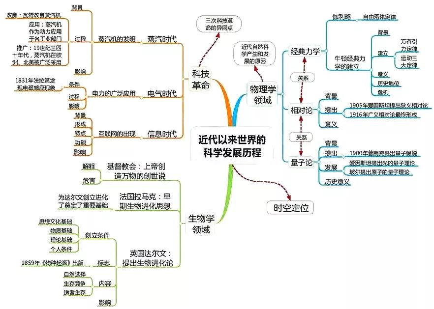 期末考试明日开始！考前各科知识点大放送