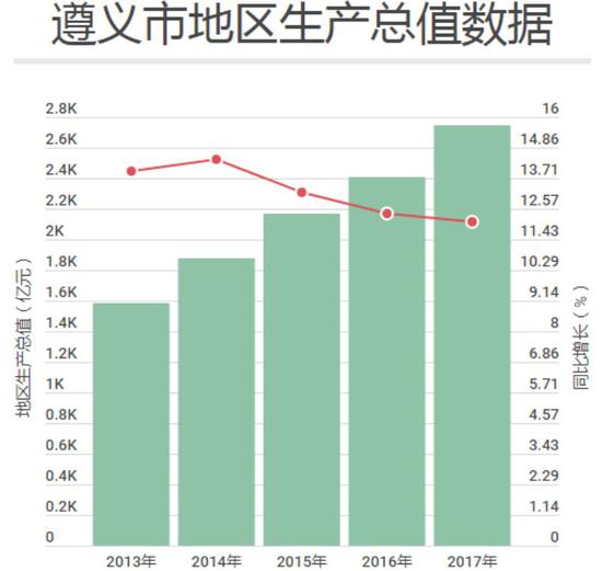 2017遵义gdp_遵义会议(3)