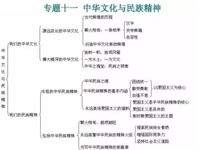 期末考试明日开始！考前各科知识点大放送