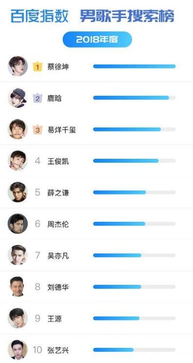 2018男歌手搜尋榜：TFBOYS三人上榜，劉德華和周杰倫「格格不入」 娛樂 第1張