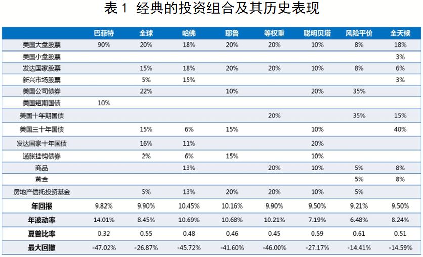 推荐了投资组合,我们来看看这些投资的构成,风险和收益表现(参见表1)