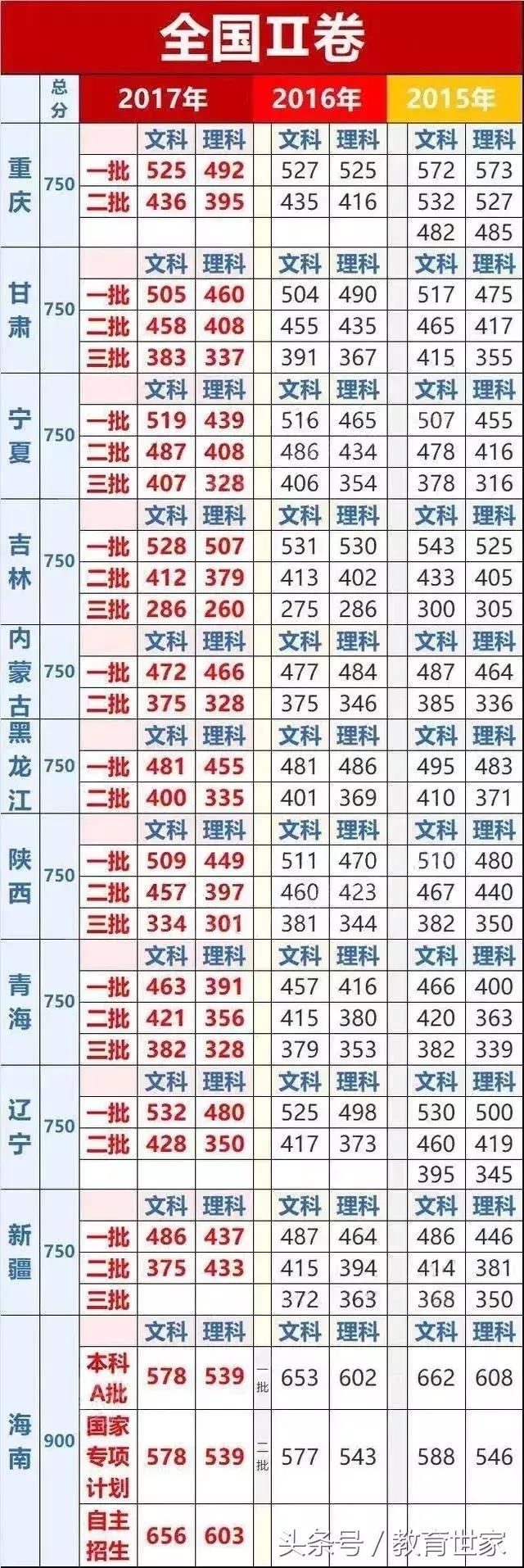 近三年高考全国卷考试，各省录取重点线与211 985学校录取分