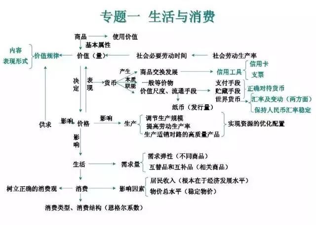 期末考试明日开始！考前各科知识点大放送