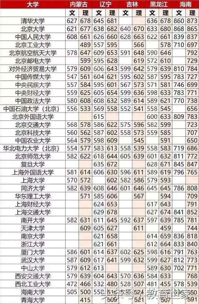 近三年高考全国卷考试，各省录取重点线与211 985学校录取分