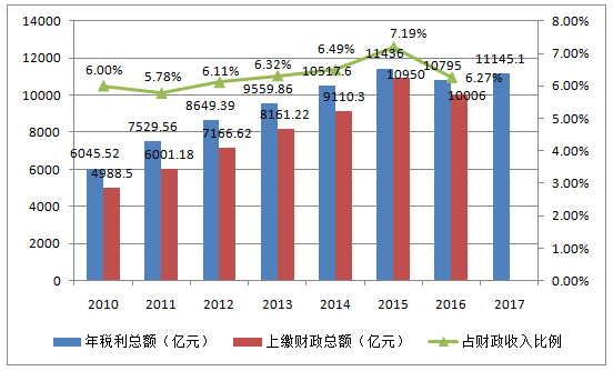 2021年GDP烟草税利_国家烟草专卖局 2019年烟草行业税利总额创历史最高