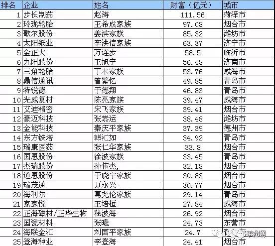 原来这4人才是滨州最有钱的人!你认识几位?第一名竟然不是ta.