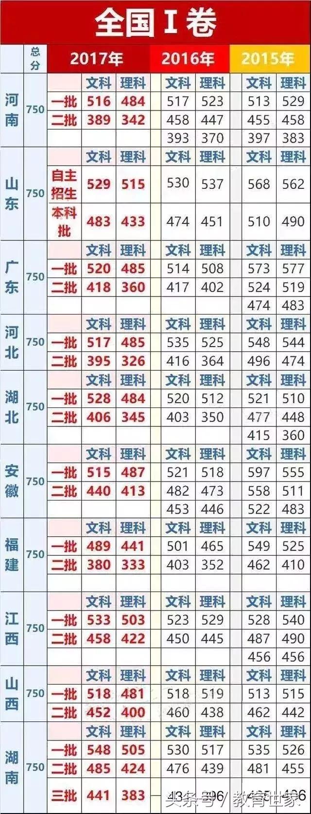 近三年高考全国卷考试，各省录取重点线与211 985学校录取分