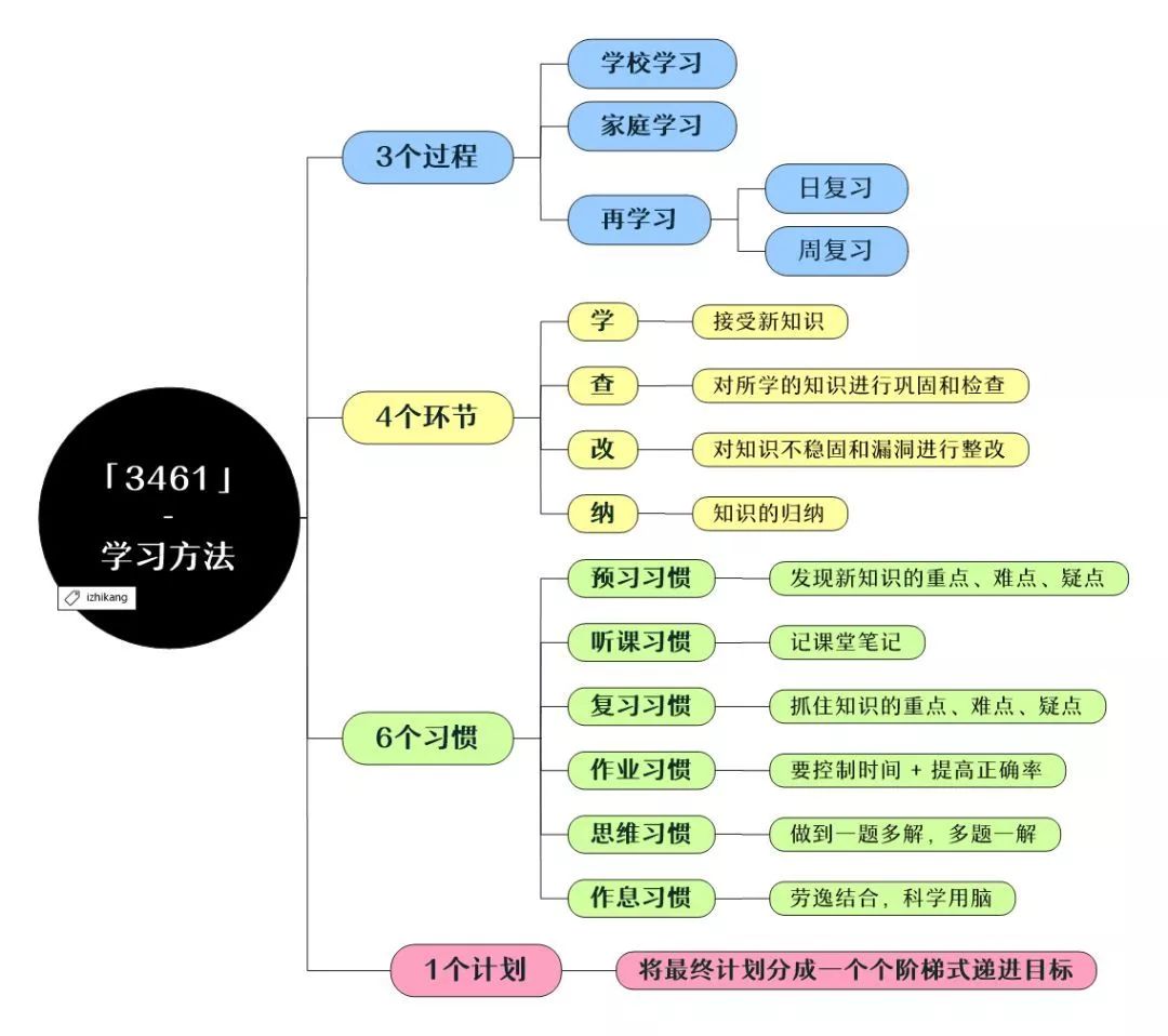 北京四中张晓峰老师的"3461学习方法"