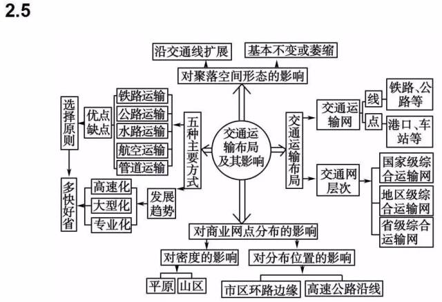 期末考试明日开始！考前各科知识点大放送