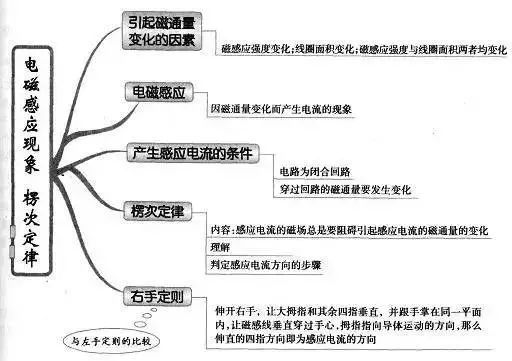 期末考试明日开始！考前各科知识点大放送