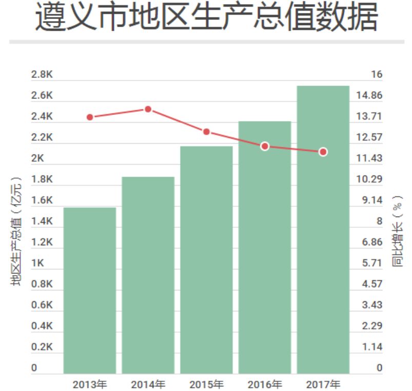 遵义vs乌鲁木齐gdp2021_2017年上半年乌鲁木齐GDP同比增7.3(3)