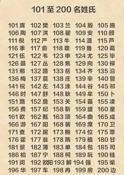 2019年姓氏排行_2019年"云南青年五四奖章"名单20人,按姓氏笔画排