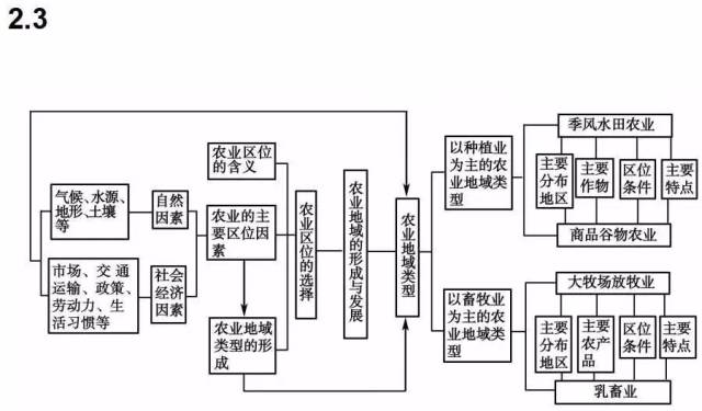 期末考试明日开始！考前各科知识点大放送