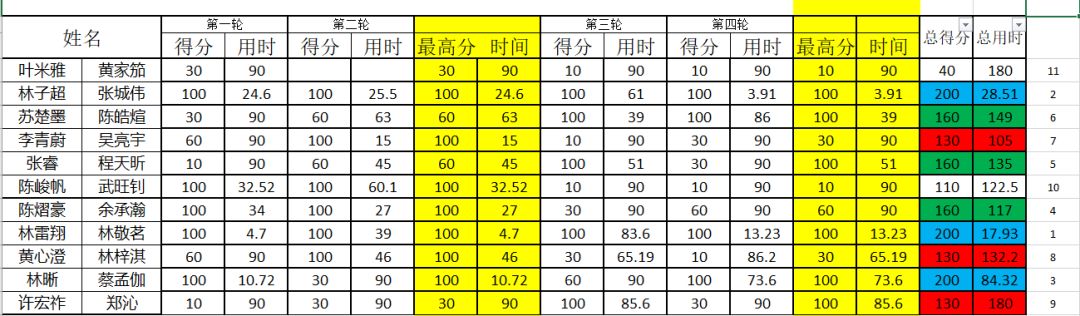 赛场上努力可爱的学员们,终于迎来他们最荣耀的一刻!