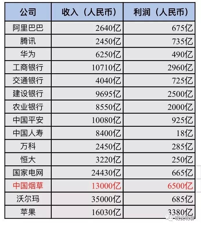 烟草公司gdp是阿里巴巴多少倍_今天,聊聊烟草这项 黑科技(3)