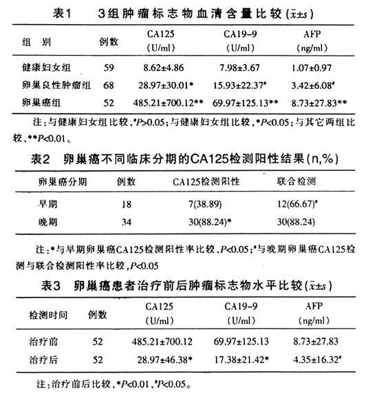 腺肌症引起的ca125升高,不管它行吗?