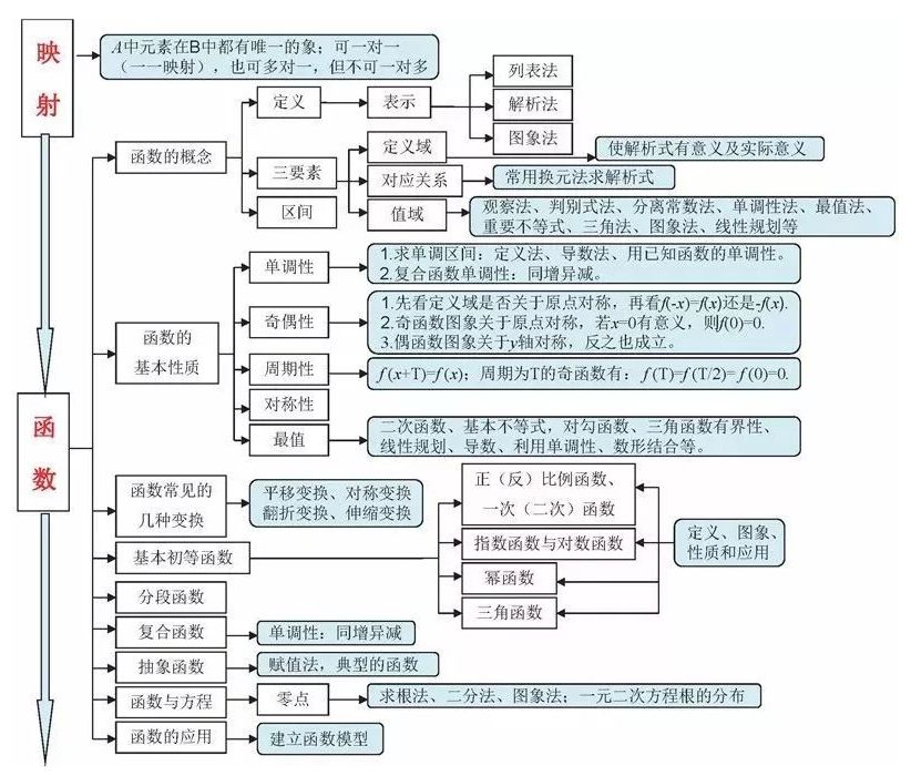 期末考试明日开始！考前各科知识点大放送