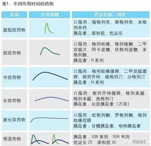 降糖药用药细节