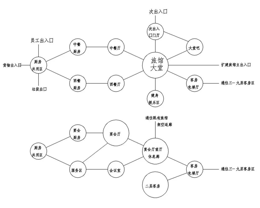 所以我们看泡泡图得从大方面入手,依据我们对建筑功能关系的认知来