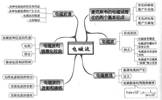 期末考试明日开始！考前各科知识点大放送