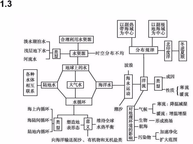 期末考试明日开始！考前各科知识点大放送