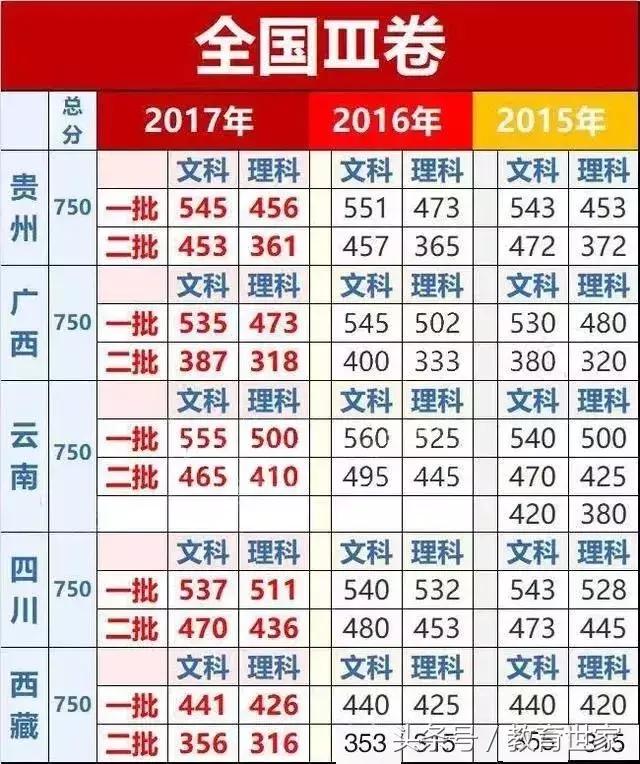 近三年高考全国卷考试，各省录取重点线与211 985学校录取分