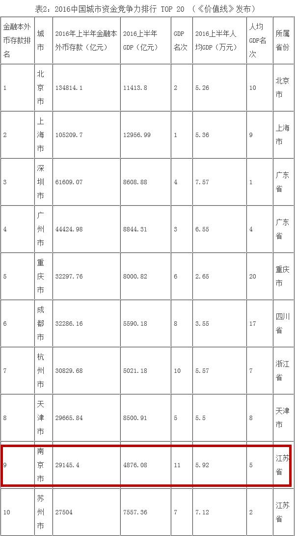 南京和杭州上半年gdp_江苏南京与浙江杭州2019年上半年GDP出炉,谁成绩更好(3)